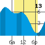 Richardson tide chart for Sunday, March 13, 2022