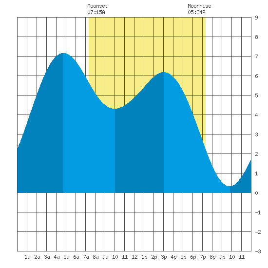 Richardson tide chart for Wednesday, March 16, 2022