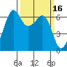 Richardson tide chart for Wednesday, March 16, 2022