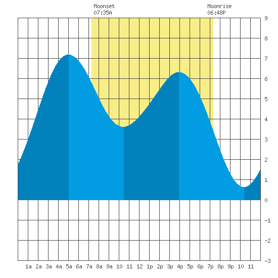 Richardson tide chart for Thursday, March 17, 2022