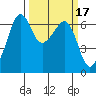 Richardson tide chart for Thursday, March 17, 2022