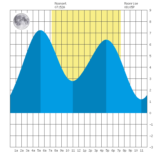 Richardson tide chart for Friday, March 18, 2022
