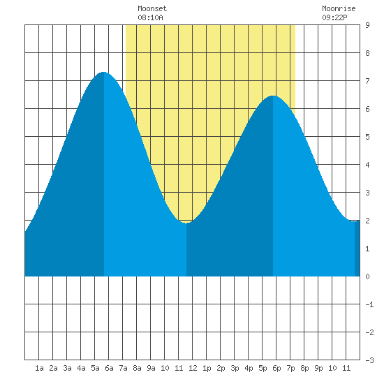 Richardson tide chart for Saturday, March 19, 2022