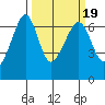 Richardson tide chart for Saturday, March 19, 2022