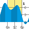 Richardson tide chart for Tuesday, March 1, 2022