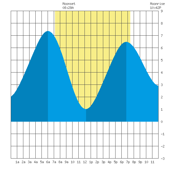Richardson tide chart for Sunday, March 20, 2022