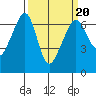 Richardson tide chart for Sunday, March 20, 2022