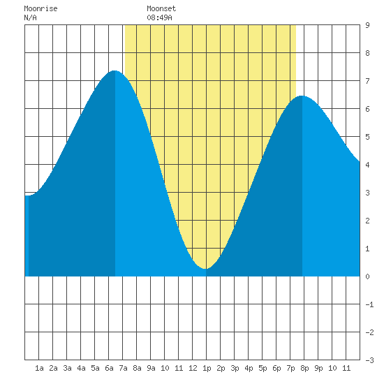 Richardson tide chart for Monday, March 21, 2022