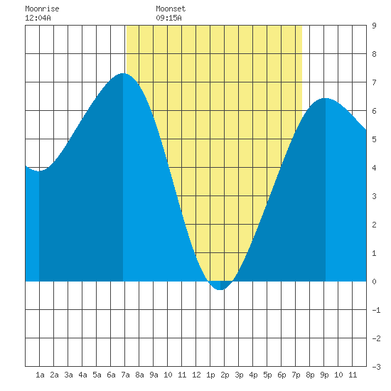 Richardson tide chart for Tuesday, March 22, 2022