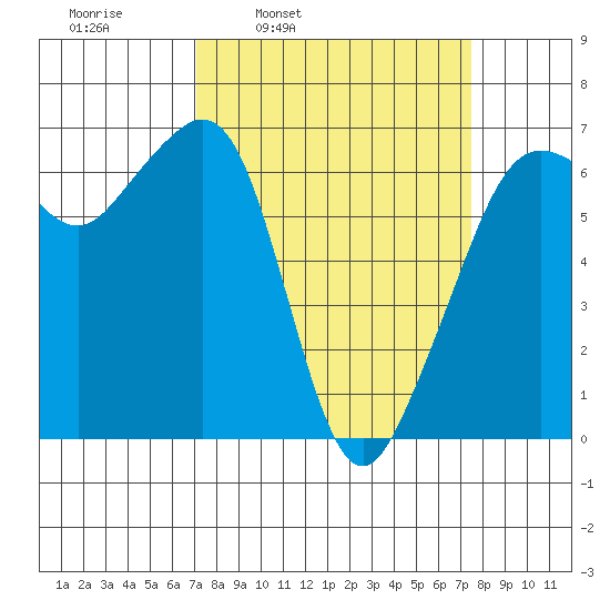Richardson tide chart for Wednesday, March 23, 2022