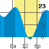 Richardson tide chart for Wednesday, March 23, 2022