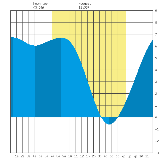 Richardson tide chart for Friday, March 25, 2022