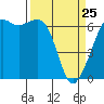 Richardson tide chart for Friday, March 25, 2022