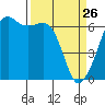 Richardson tide chart for Saturday, March 26, 2022