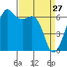 Richardson tide chart for Sunday, March 27, 2022