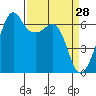 Richardson tide chart for Monday, March 28, 2022