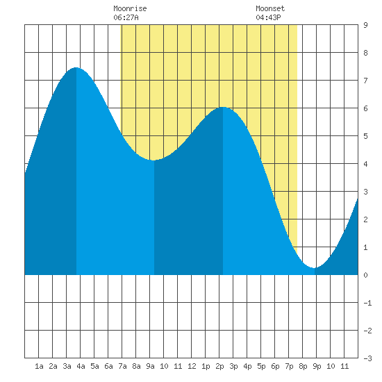 Richardson tide chart for Tuesday, March 29, 2022