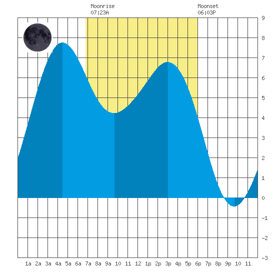 Richardson tide chart for Wednesday, March 2, 2022