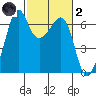 Richardson tide chart for Wednesday, March 2, 2022