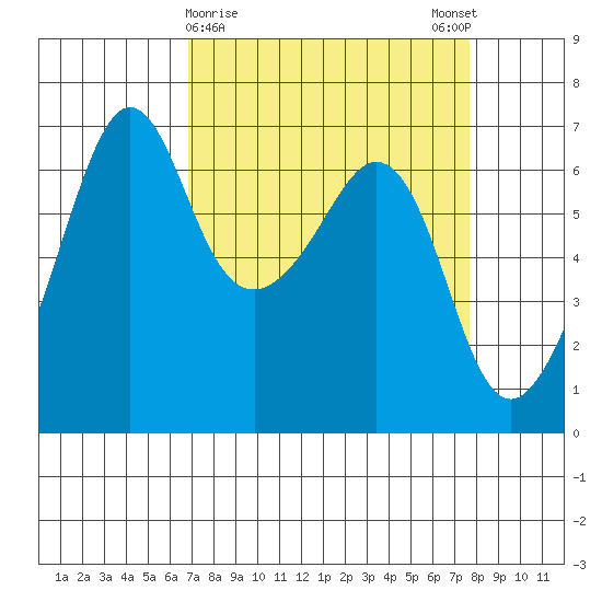 Richardson tide chart for Wednesday, March 30, 2022