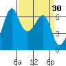 Richardson tide chart for Wednesday, March 30, 2022