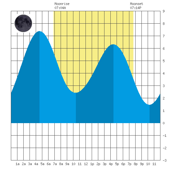 Richardson tide chart for Thursday, March 31, 2022
