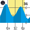 Richardson tide chart for Thursday, March 31, 2022