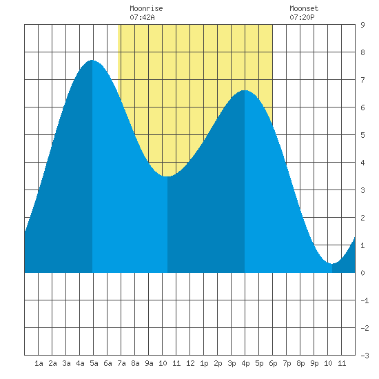Richardson tide chart for Thursday, March 3, 2022