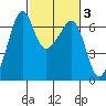 Richardson tide chart for Thursday, March 3, 2022