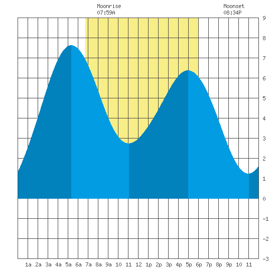 Richardson tide chart for Friday, March 4, 2022