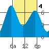 Richardson tide chart for Friday, March 4, 2022