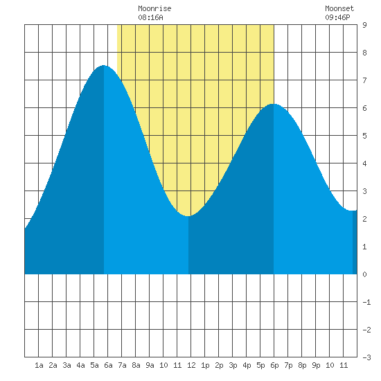 Richardson tide chart for Saturday, March 5, 2022