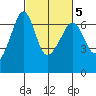 Richardson tide chart for Saturday, March 5, 2022