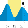 Richardson tide chart for Sunday, March 6, 2022
