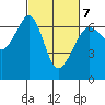 Richardson tide chart for Monday, March 7, 2022