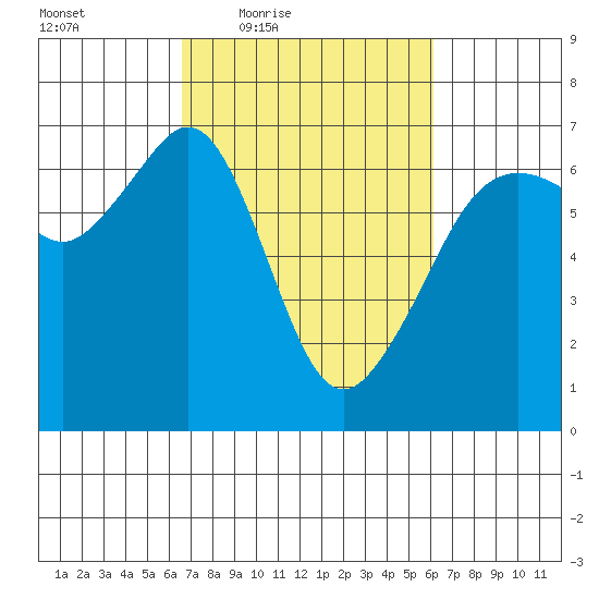 Richardson tide chart for Tuesday, March 8, 2022