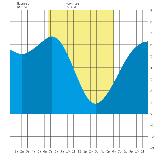 Richardson tide chart for Wednesday, March 9, 2022