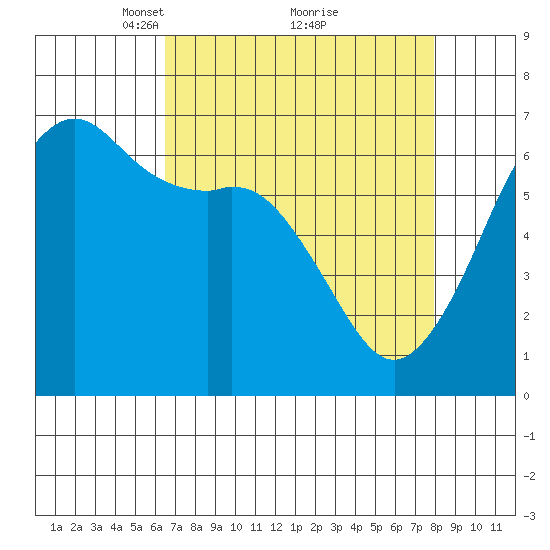 Richardson tide chart for Sunday, April 10, 2022