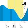 Richardson tide chart for Sunday, April 10, 2022