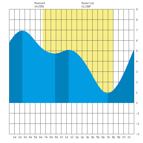 Richardson tide chart for Monday, April 11, 2022