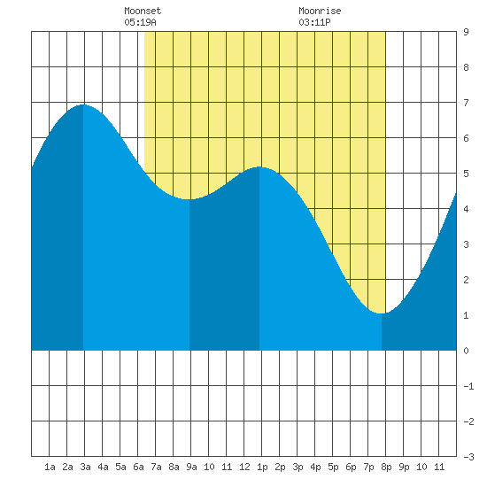 Richardson tide chart for Tuesday, April 12, 2022