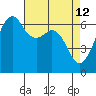 Richardson tide chart for Tuesday, April 12, 2022