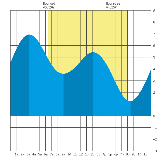 Richardson tide chart for Wednesday, April 13, 2022