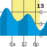 Richardson tide chart for Wednesday, April 13, 2022