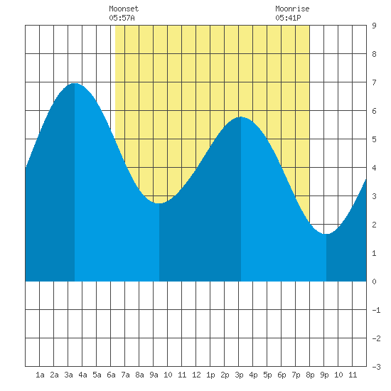 Richardson tide chart for Thursday, April 14, 2022