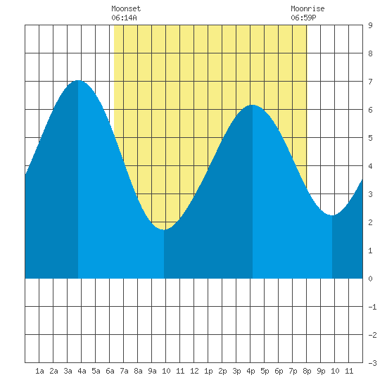 Richardson tide chart for Friday, April 15, 2022