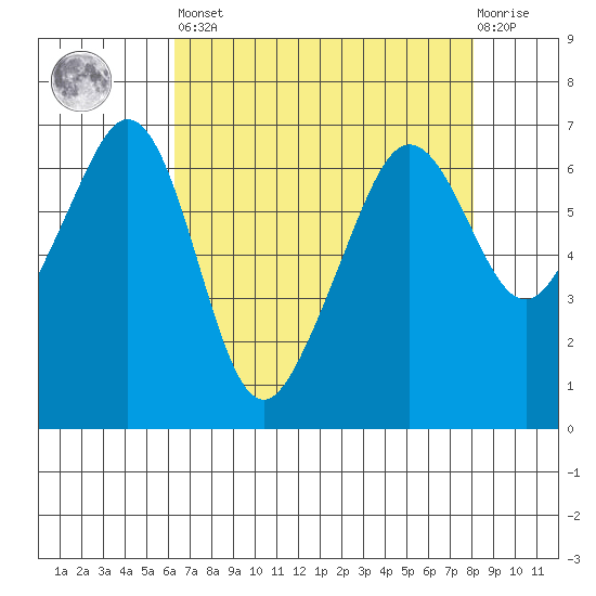 Richardson tide chart for Saturday, April 16, 2022