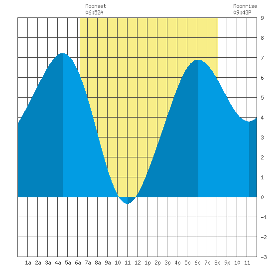 Richardson tide chart for Sunday, April 17, 2022