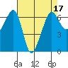 Richardson tide chart for Sunday, April 17, 2022