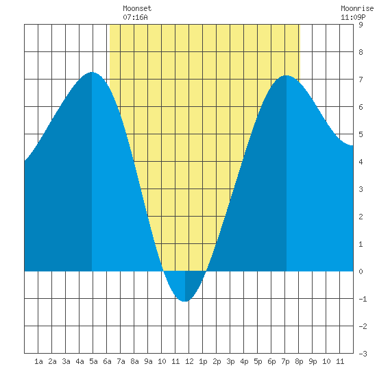 Richardson tide chart for Monday, April 18, 2022